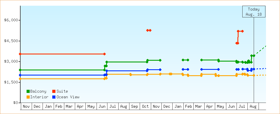 Price Graphs