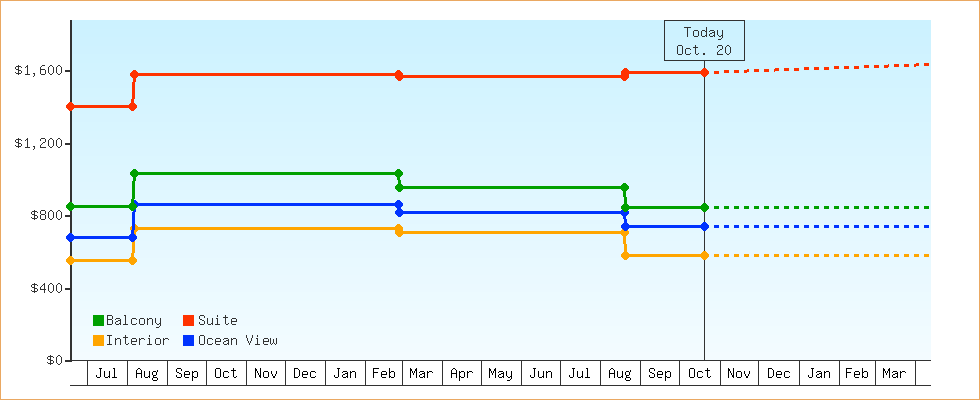 Price Graphs