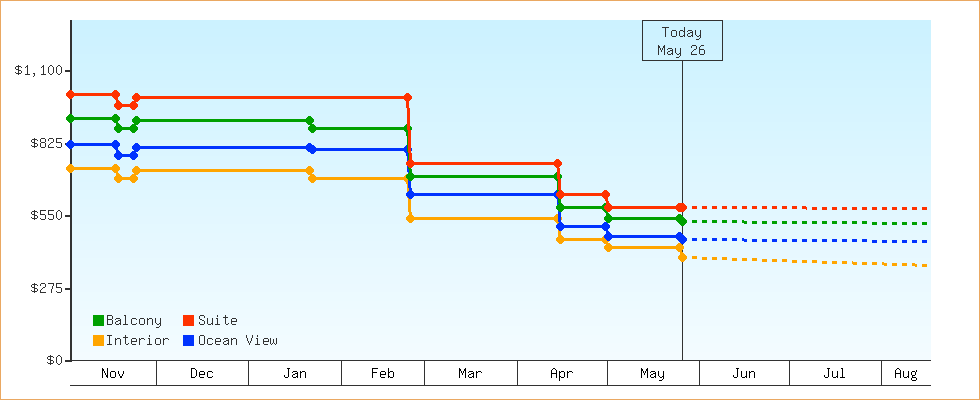 Price Graphs