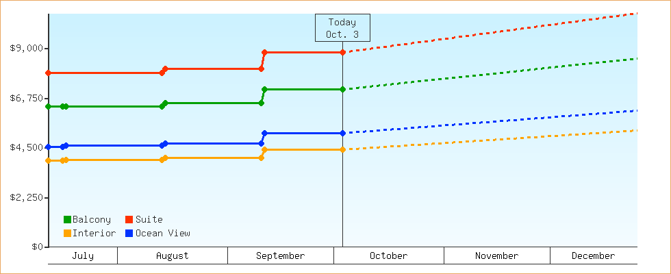 Price Graphs
