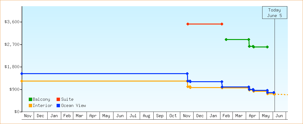 Price Graphs
