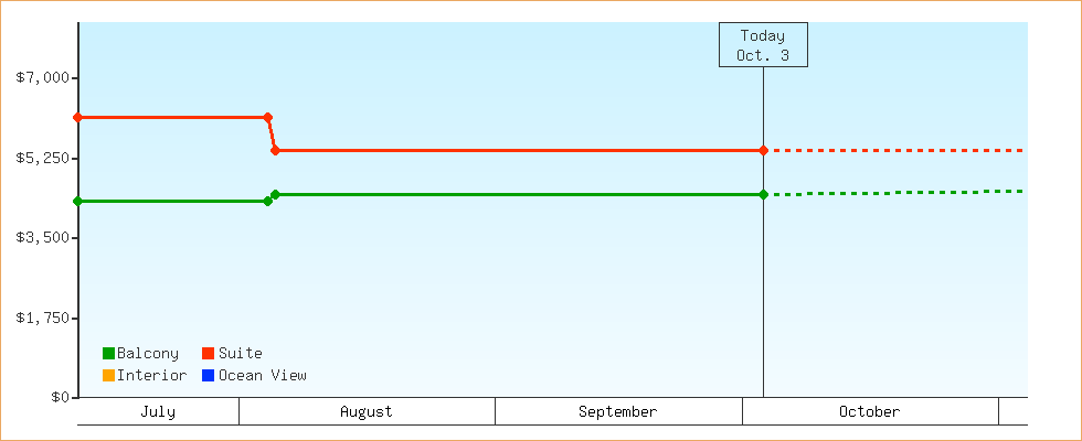 Price Graphs
