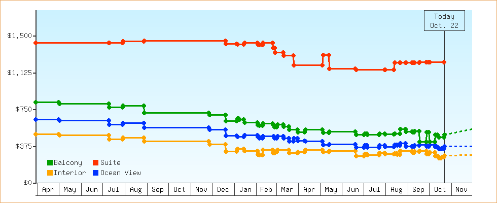 Price Graphs