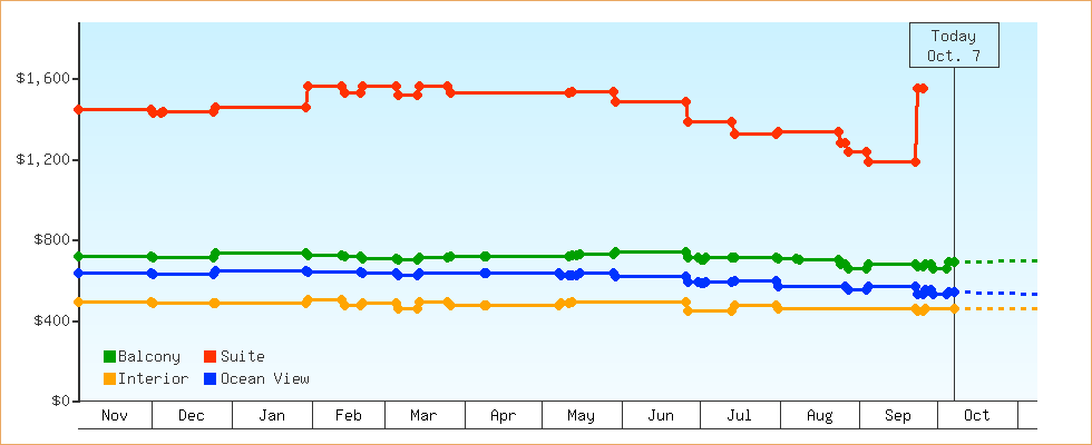 Price Graphs