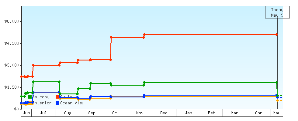 Price Graphs
