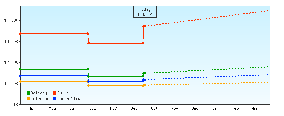 Price Graphs