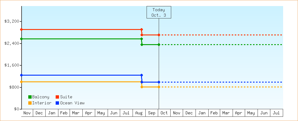 Price Graphs