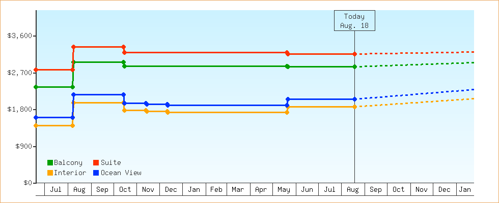 Price Graphs