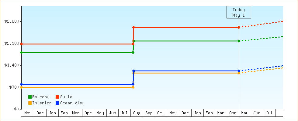 Price Graphs