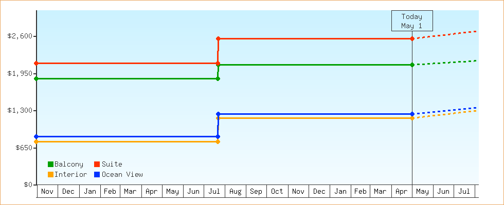 Price Graphs