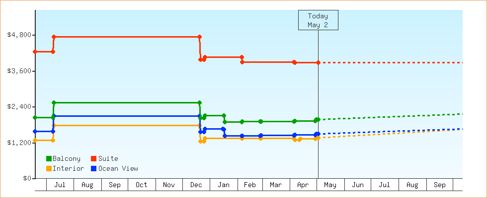 Price Graphs