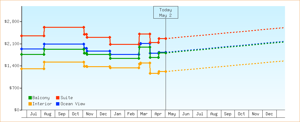 Price Graphs