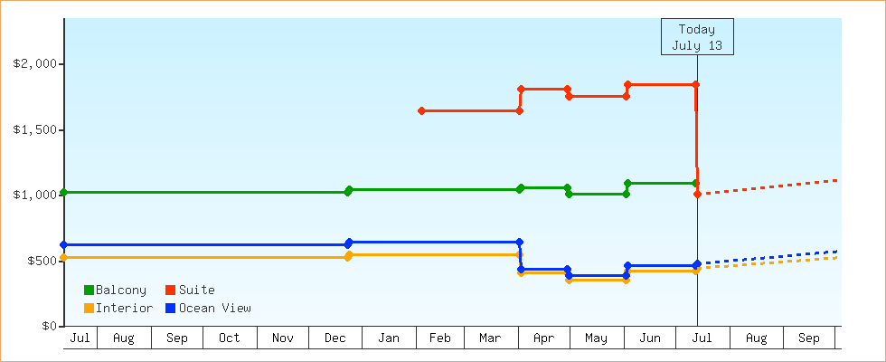Price Graphs