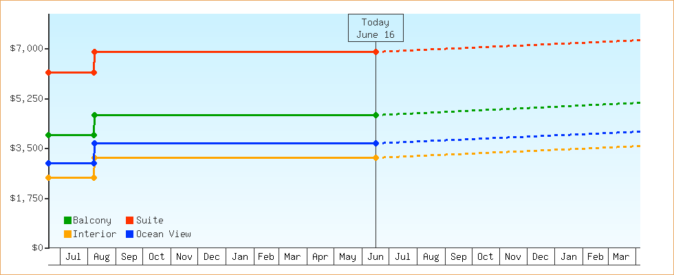 Price Graphs