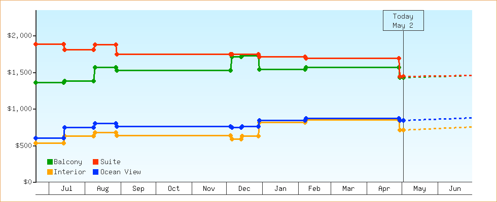 Price Graphs