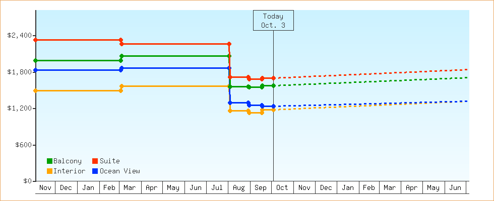 Price Graphs