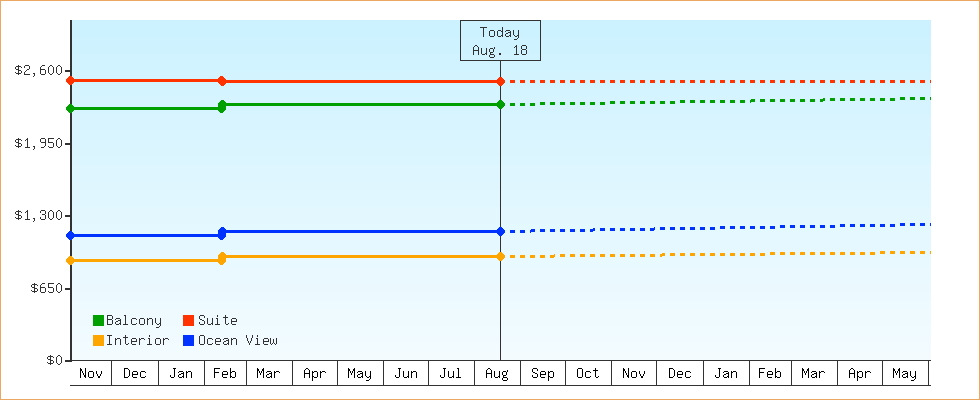Price Graphs