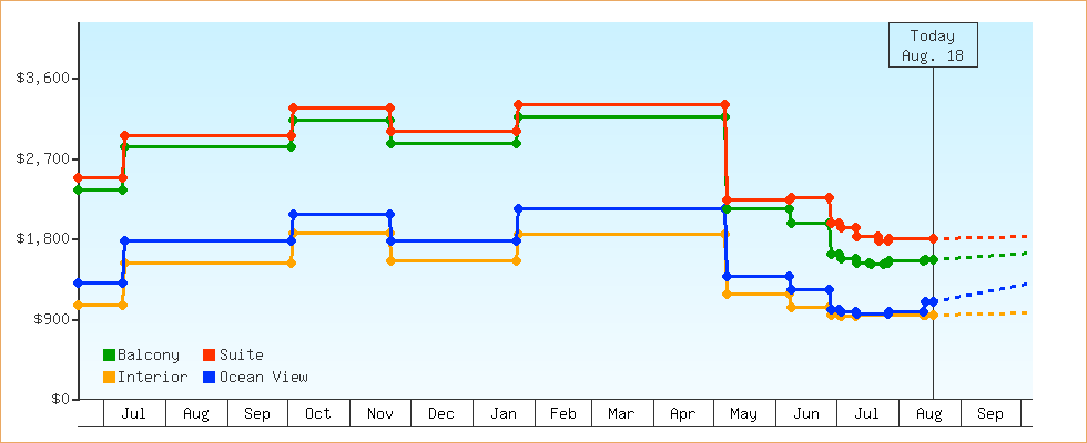 Price Graphs