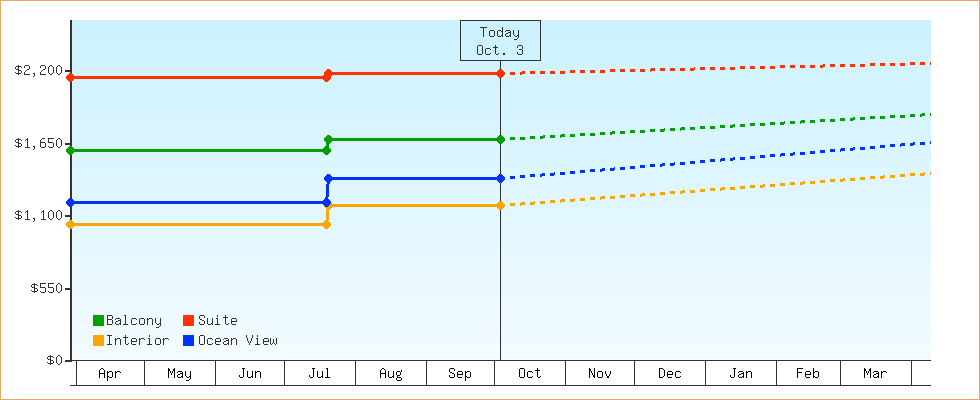 Price Graphs