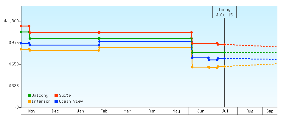 Price Graphs