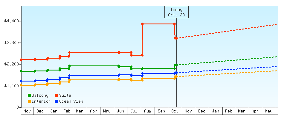 Price Graphs