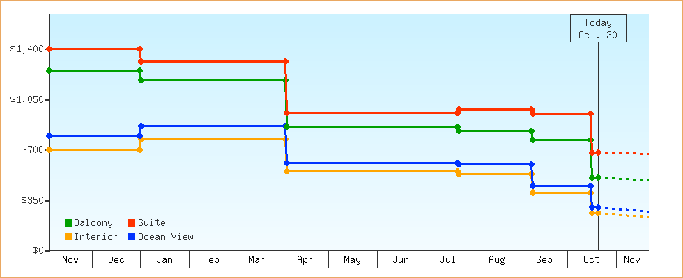 Price Graphs