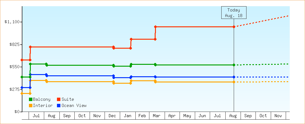 Price Graphs