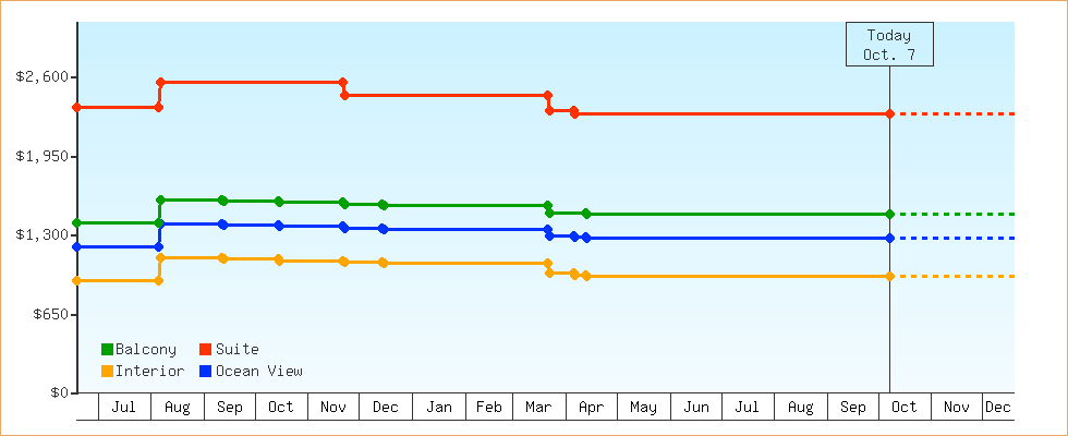 Price Graphs