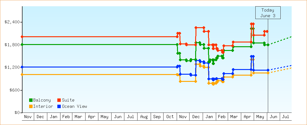 Price Graphs