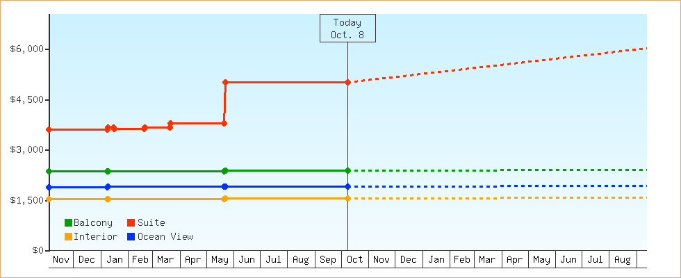 Price Graphs