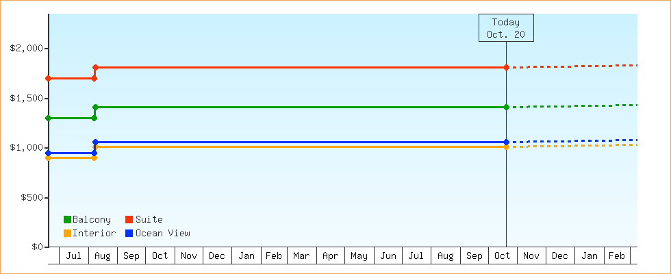 Price Graphs