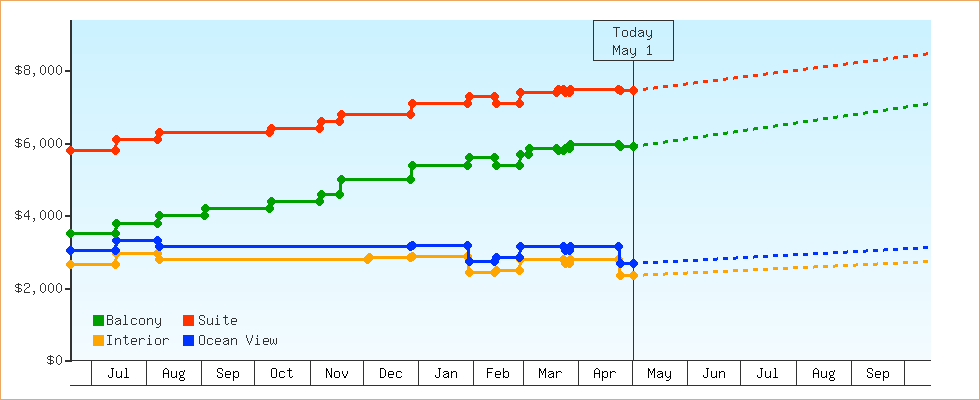 Price Graphs