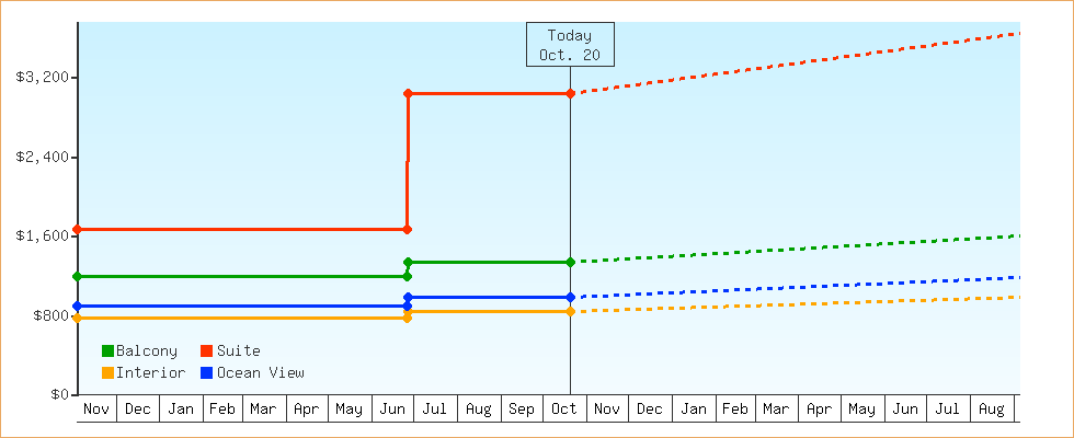 Price Graphs