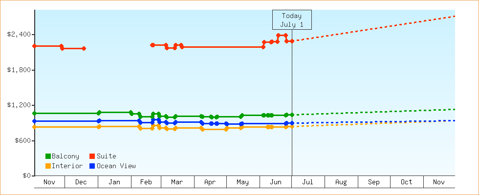 Price Graphs