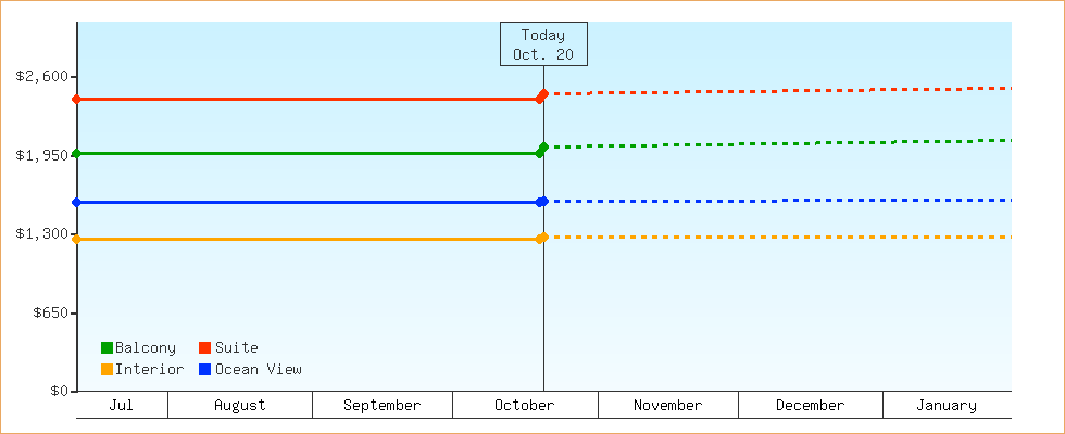 Price Graphs