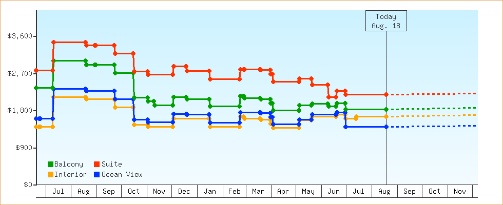 Price Graphs