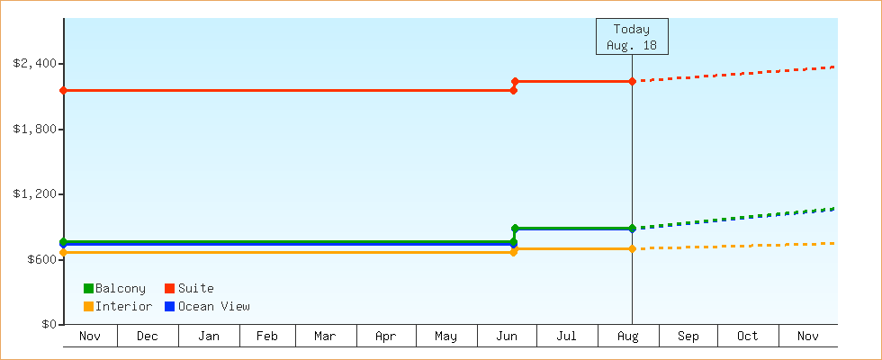 Price Graphs