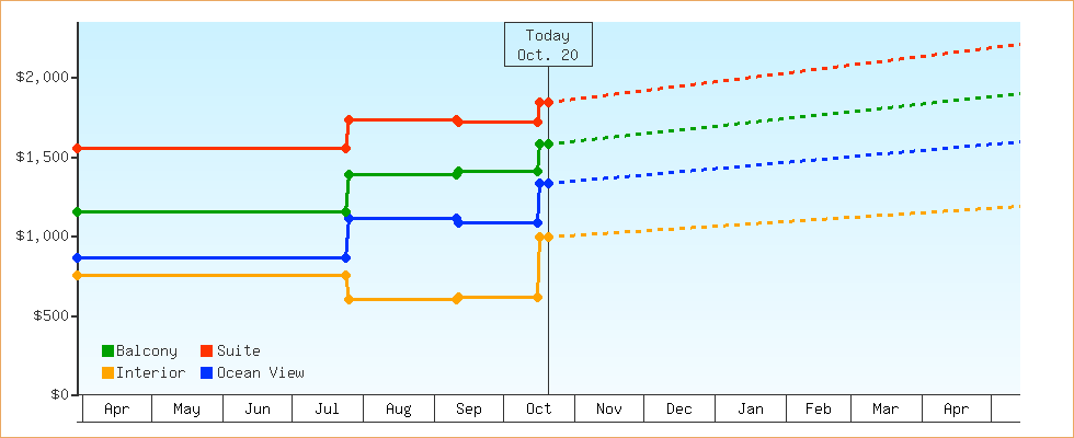 Price Graphs