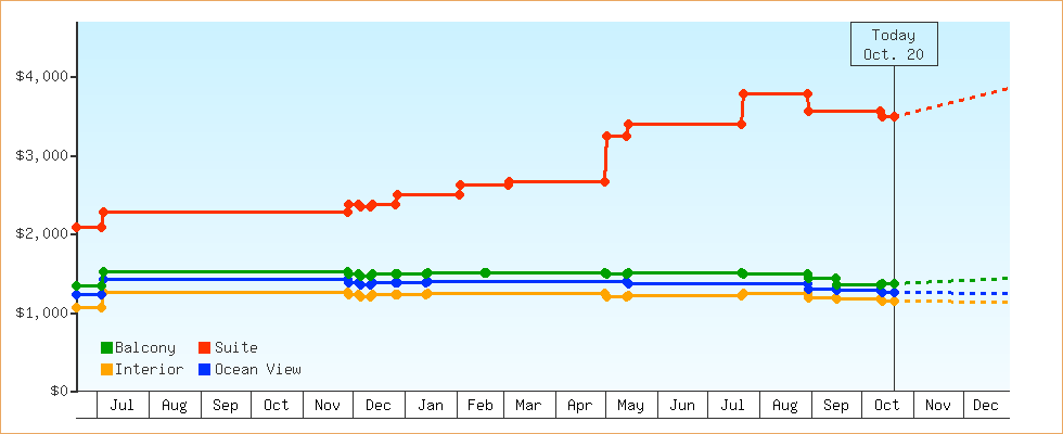 Price Graphs