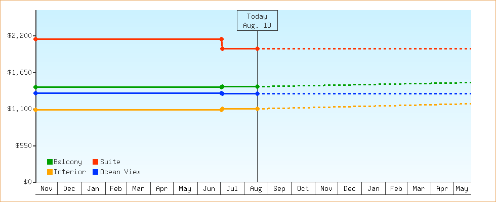 Price Graphs