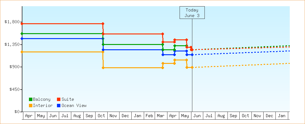 Price Graphs