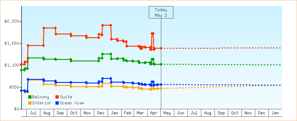 Price Graphs