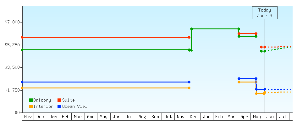 Price Graphs