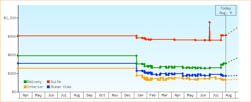 Price Graphs