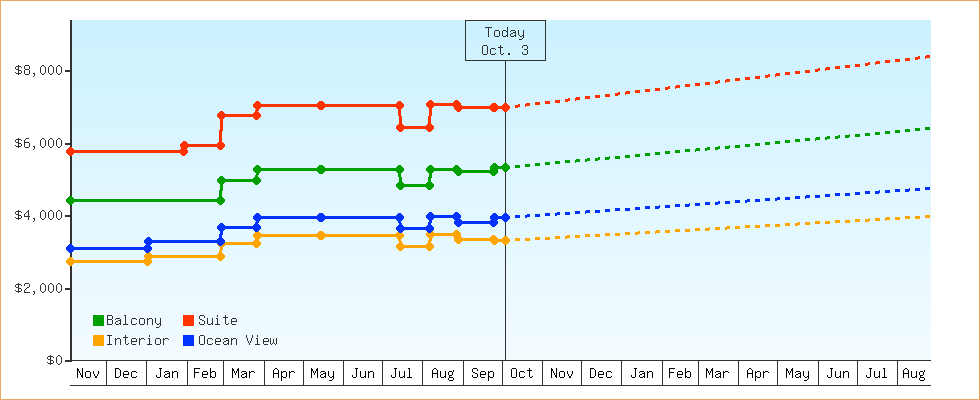 Price Graphs