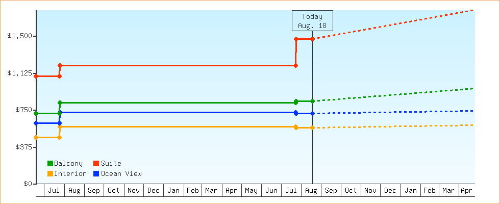 Price Graphs