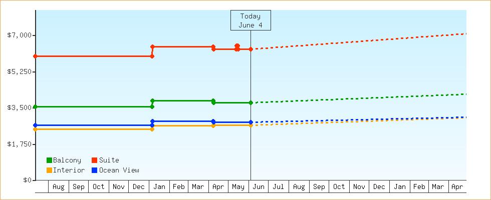Price Graphs