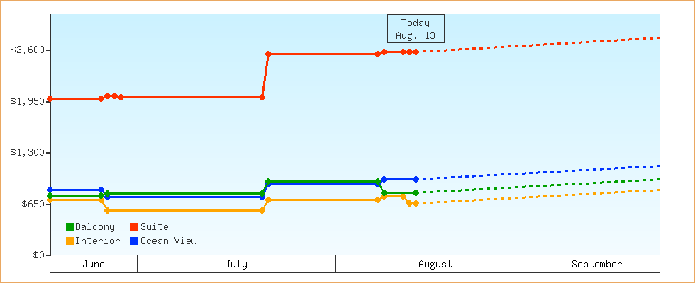 Price Graphs