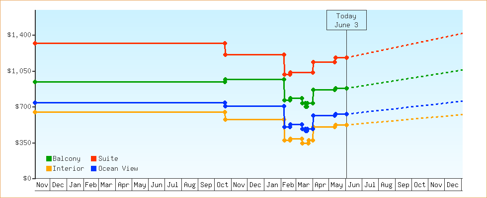 Price Graphs