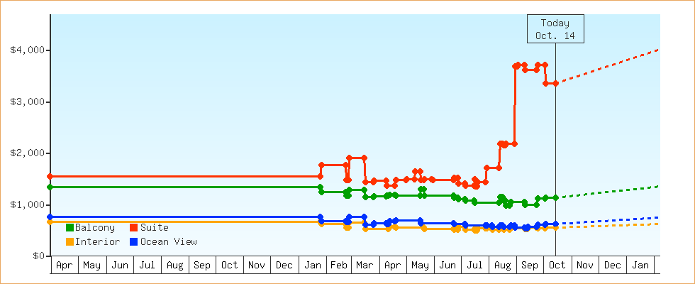 Price Graphs